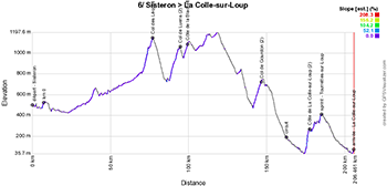 The profile of the sixth stage of Paris-Nice 2024