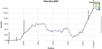 Het nieuwe etappeprofiel van de zevende etappe van Parijs-Nice 2024