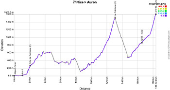 The profile of the seventh stage of Paris-Nice 2024