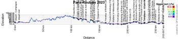 Le profil de Paris-Roubaix 2023