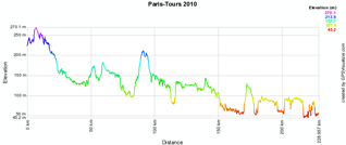 The profile of Paris-Tours 2010