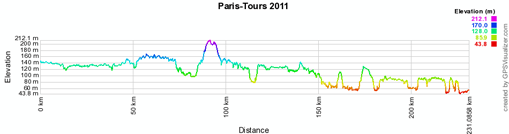 The profile of Paris-Tours 2011