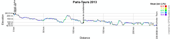 Le profil de Paris-Tours 2013