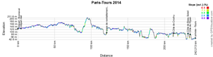 The profile of Paris-Tours 2014