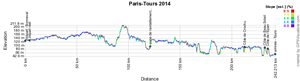 Le profil de Paris-Tours 2014