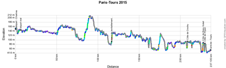Le profil de Paris-Tours 2015