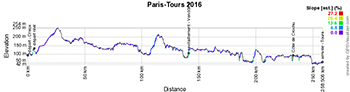 The profile of Paris-Tours 2016