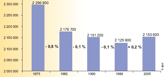 Development inhabitants Paris 1975-2005 -  Apur