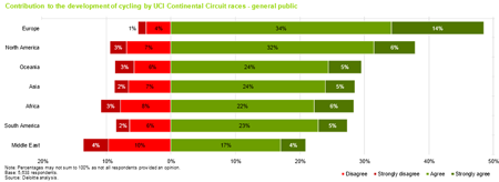 The feedback about the contribution of continental races to the development of cycling