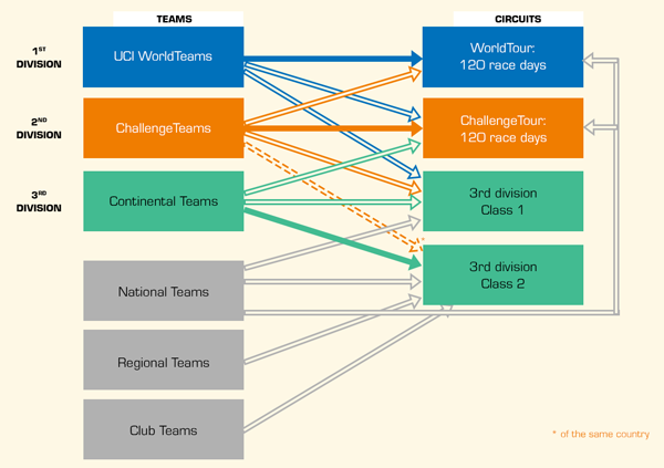 The participation in the races according to the November 2014 version of the reform