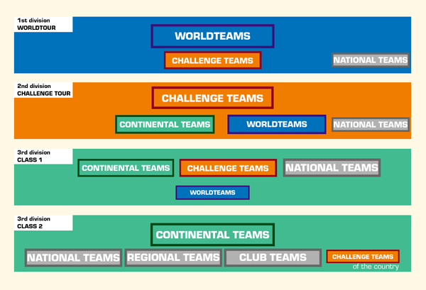 The participation in the races according to the November 2014 version of the reform