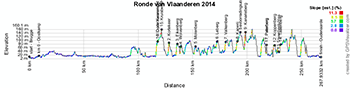 The profile of the Tour of Flanders 2014