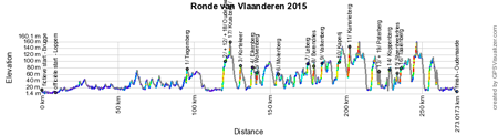 The profile of the Tour of Flanders 2015