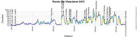 Het profiel van de Ronde van Vlaanderen 2015