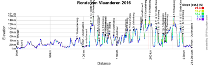 Het profiel van de Ronde van Vlaanderen 2016