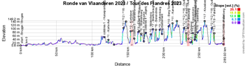 The profile of the Tour of Flanders 2023