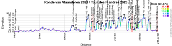 Le profil du Tour des Flandres 2023