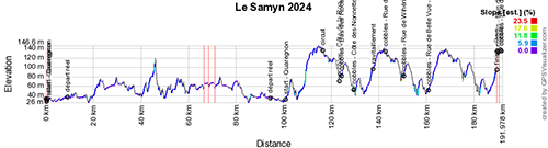 Profil du Samyn 2024
