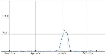 Een schatting van het aantal unieke bezoekers op letour.fr in 2009