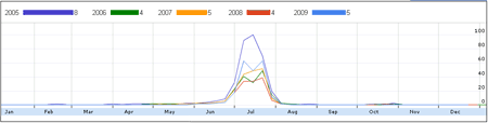 The seasonality of the popularity of the Tour de France