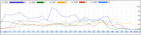 The Tour de France's popularity in the month of July