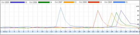 The Tour de France's popularity in the month of October