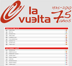 De deelnemende renners aan de Ronde van Spanje 2010 en hun rugnummers