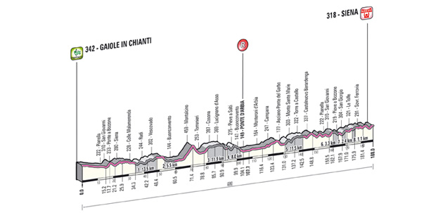 Profil Strade Bianche 2013