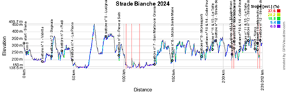 Profile of the Strade Bianche 2024