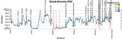 Profil des Strade Bianche 2024