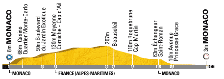 het profiel van de proloog van de Tour de France 2009 : Monaco > Monaco