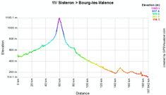 The profile of the eleventh stage of the 2010 Tour de France