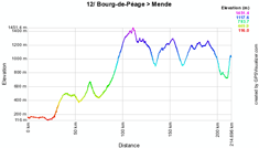 The profile of the twelfth stage of the 2010 Tour de France