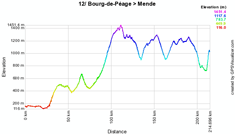 Het profiel van de twaalfde etappe van de Tour de France 2010