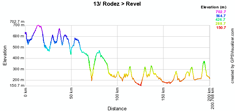 The profile of the thirteenth stage of the 2010 Tour de France