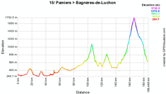 The profile of the fifteenth stage of the 2010 Tour de France