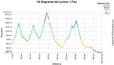 The profile of the sixteenth stage of the 2010 Tour de France