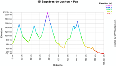 Het profiel van de zestiende etappe van de Tour de France 2010