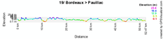 The profile of the nineteenth stage of the 2010 Tour de France