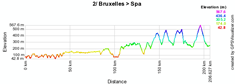 The profile of the second stage of the 2010 Tour de France