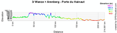 Le profil de la troisième étape du Tour de France 2010