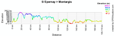 The profile of the fifth stage of the 2010 Tour de France