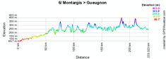 The profile of the sixth stage of the 2010 Tour de France