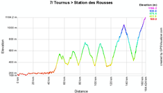 Het profiel van de zevende etappe van de Tour de France 2010