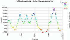 The profile of the nineth stage of the 2010 Tour de France