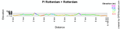 The profile of the prologue of the Tour de France 2010