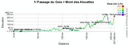 The profile of the first stage of the Tour de France 2011