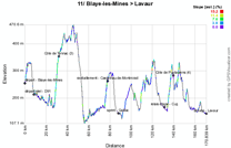 The profile of the eleventh stage of the Tour de France 2011