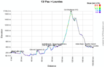 The profile of the thirteenth stage of the Tour de France 2011