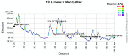 The profile of the fifteenth stage of the Tour de France 2011